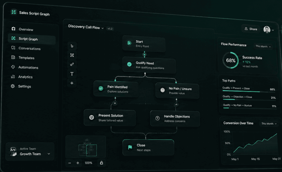 Sales Script Graph concept interface: a branching discovery-call flow beside flow-performance panels